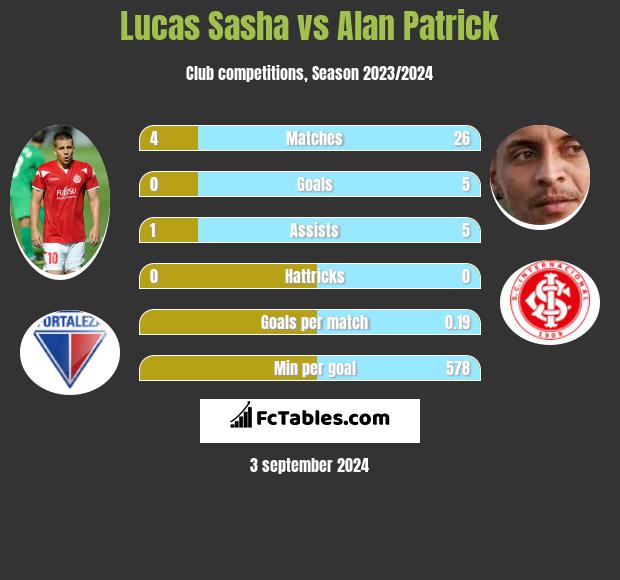 Lucas Sasha vs Alan Patrick h2h player stats