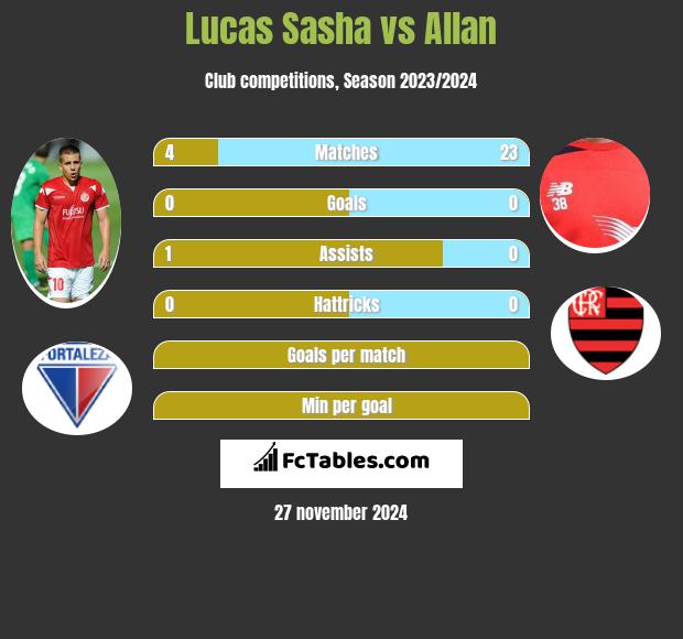 Lucas Sasha vs Allan h2h player stats