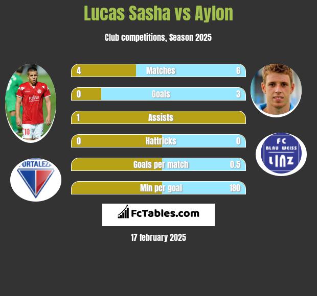 Lucas Sasha vs Aylon h2h player stats