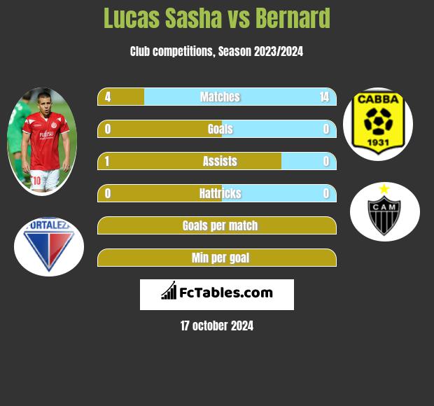 Lucas Sasha vs Bernard h2h player stats