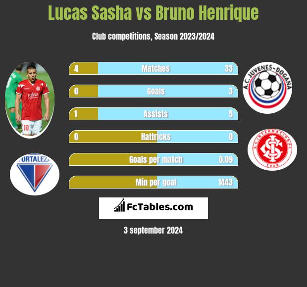 Lucas Sasha vs Bruno Henrique h2h player stats