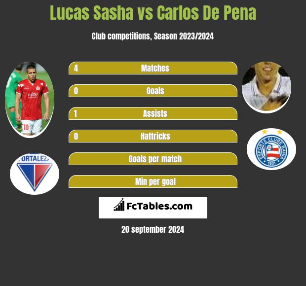 Lucas Sasha vs Carlos De Pena h2h player stats