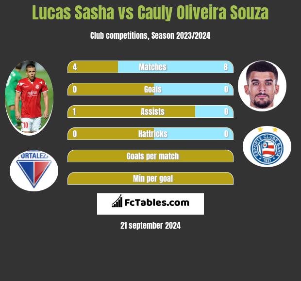 Lucas Sasha vs Cauly Oliveira Souza h2h player stats