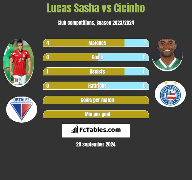 Lucas Sasha vs Cicinho h2h player stats