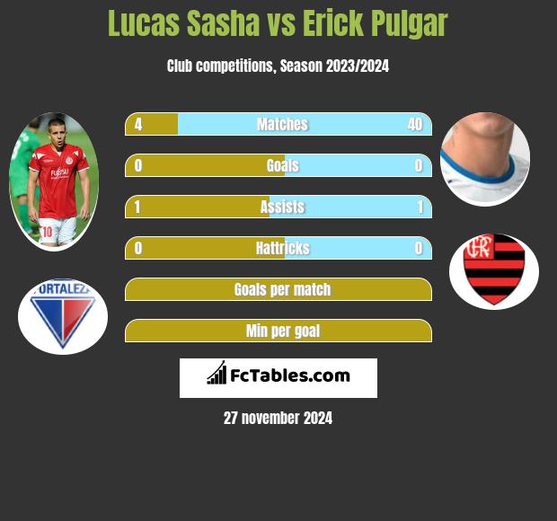 Lucas Sasha vs Erick Pulgar h2h player stats