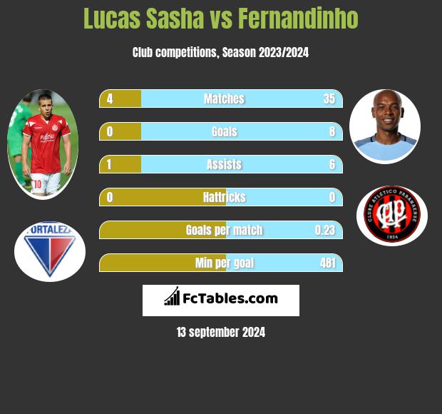 Lucas Sasha vs Fernandinho h2h player stats