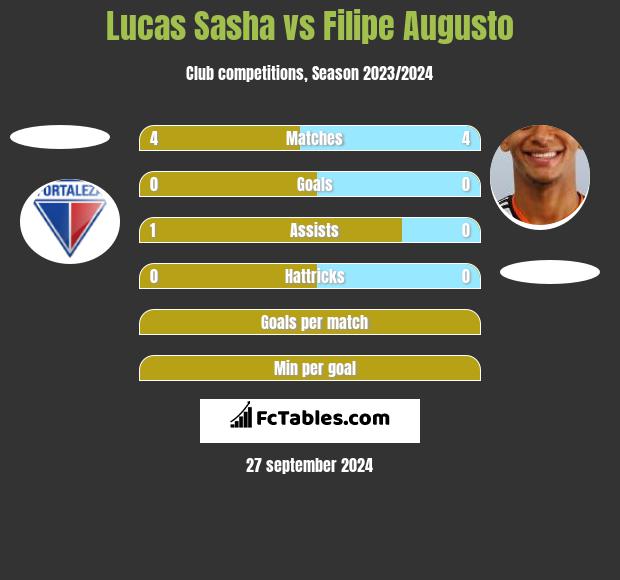 Lucas Sasha vs Filipe Augusto h2h player stats