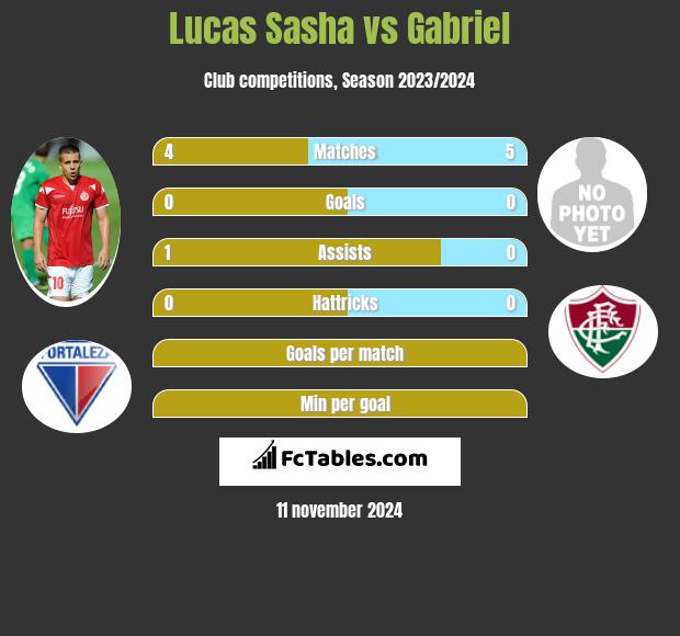 Lucas Sasha vs Gabriel h2h player stats