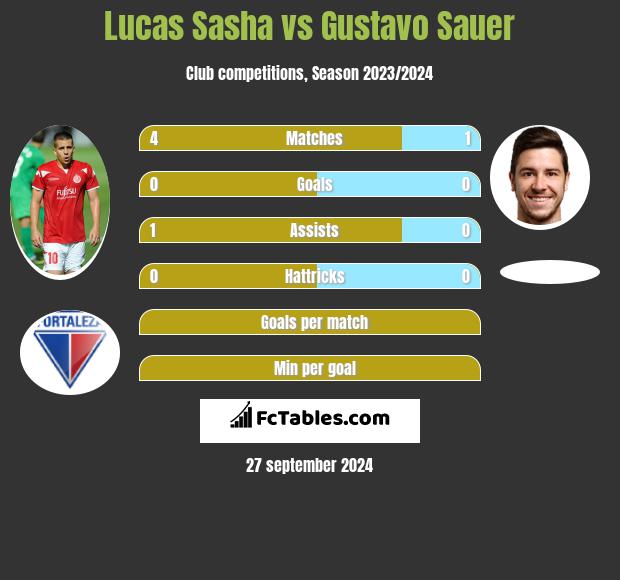 Lucas Sasha vs Gustavo Sauer h2h player stats