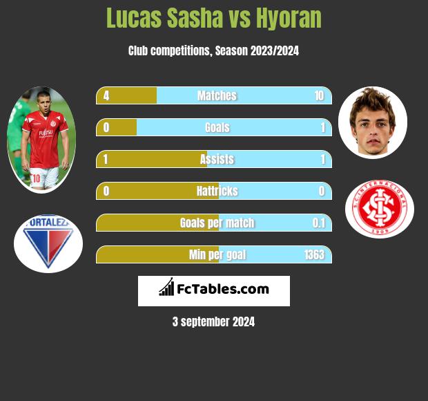 Lucas Sasha vs Hyoran h2h player stats