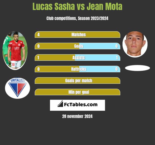 Lucas Sasha vs Jean Mota h2h player stats