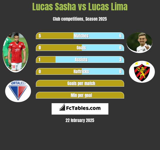 Lucas Sasha vs Lucas Lima h2h player stats