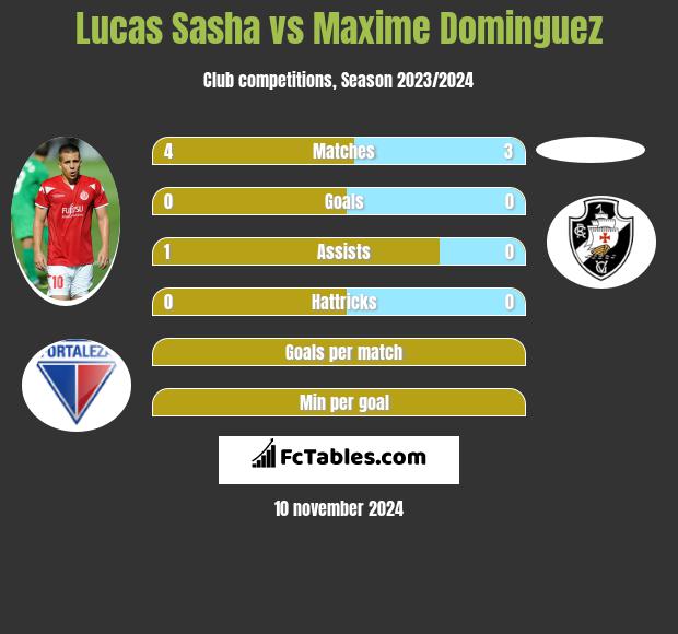 Lucas Sasha vs Maxime Dominguez h2h player stats