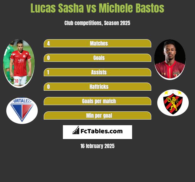 Lucas Sasha vs Michele Bastos h2h player stats