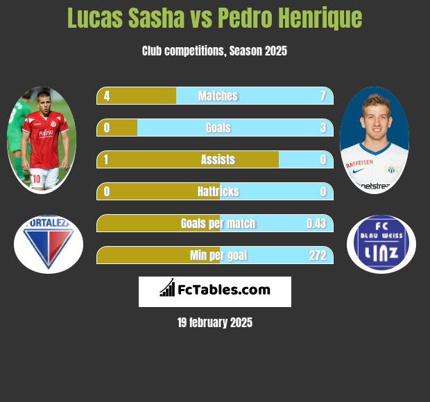 Lucas Sasha vs Pedro Henrique h2h player stats