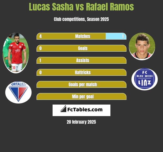 Lucas Sasha vs Rafael Ramos h2h player stats