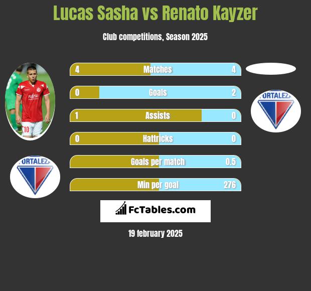 Lucas Sasha vs Renato Kayzer h2h player stats