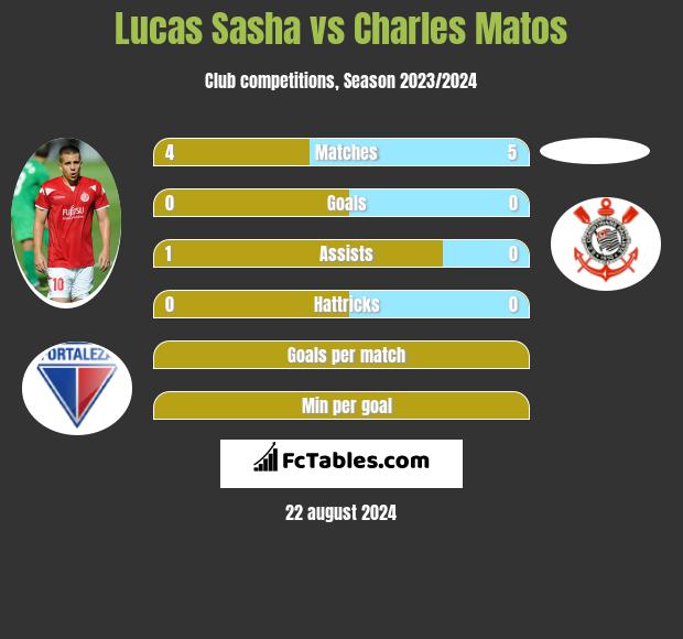 Lucas Sasha vs Charles Matos h2h player stats