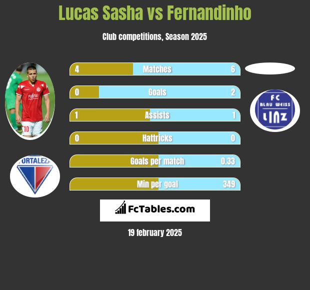 Lucas Sasha vs Fernandinho h2h player stats