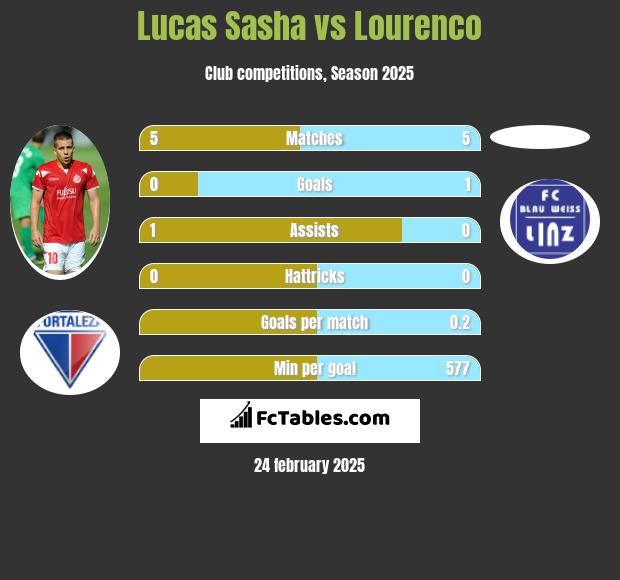 Lucas Sasha vs Lourenco h2h player stats