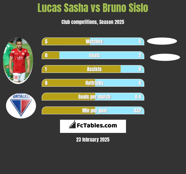 Lucas Sasha vs Bruno Sislo h2h player stats