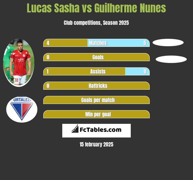 Lucas Sasha vs Guilherme Nunes h2h player stats