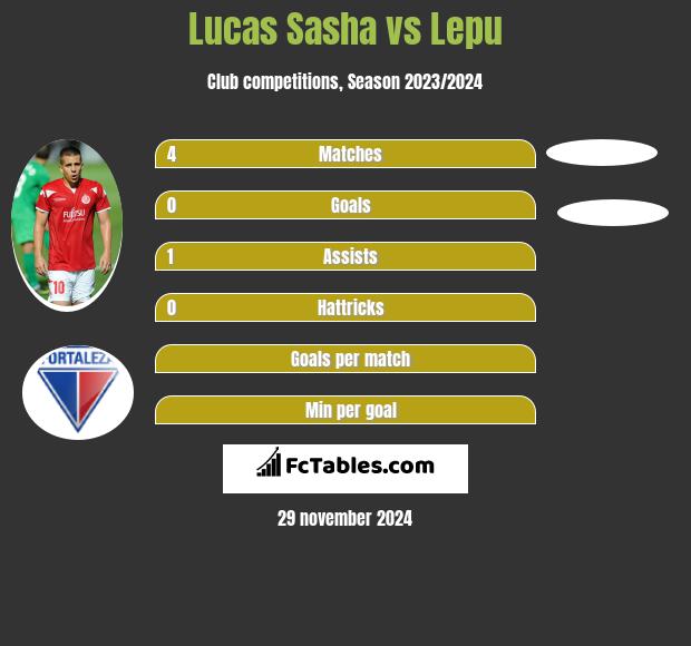 Lucas Sasha vs Lepu h2h player stats