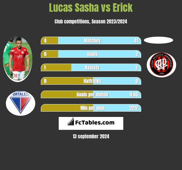 Lucas Sasha vs Erick h2h player stats