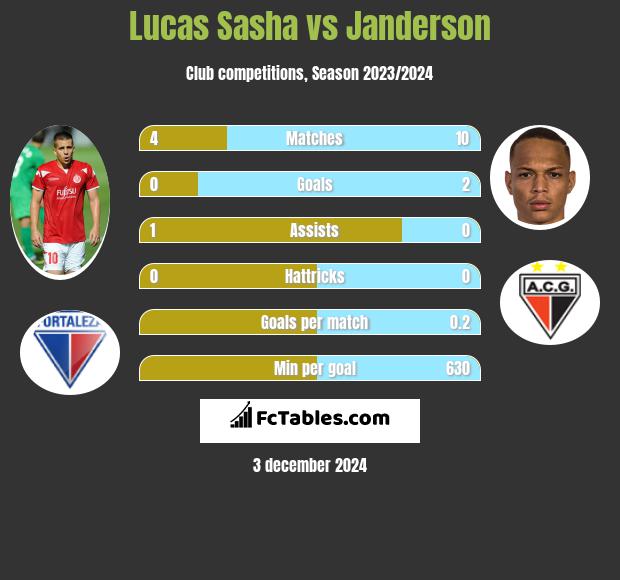 Lucas Sasha vs Janderson h2h player stats