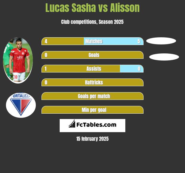 Lucas Sasha vs Alisson h2h player stats