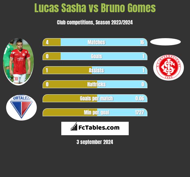 Lucas Sasha vs Bruno Gomes h2h player stats