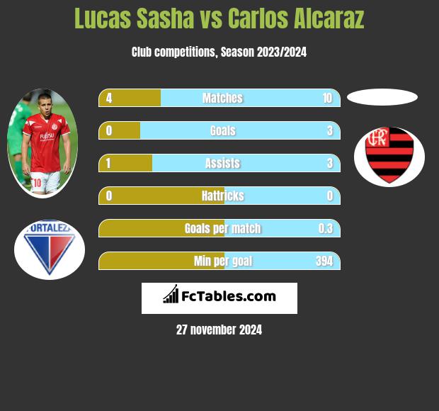 Lucas Sasha vs Carlos Alcaraz h2h player stats