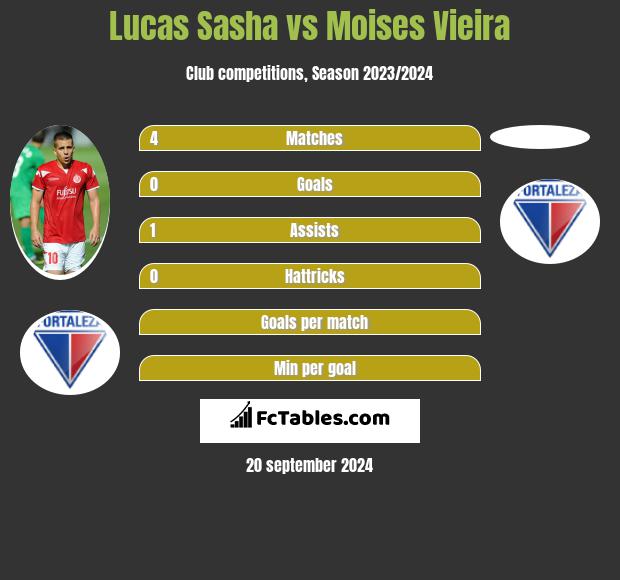 Lucas Sasha vs Moises Vieira h2h player stats