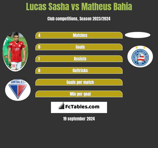 Lucas Sasha vs Matheus Bahia h2h player stats