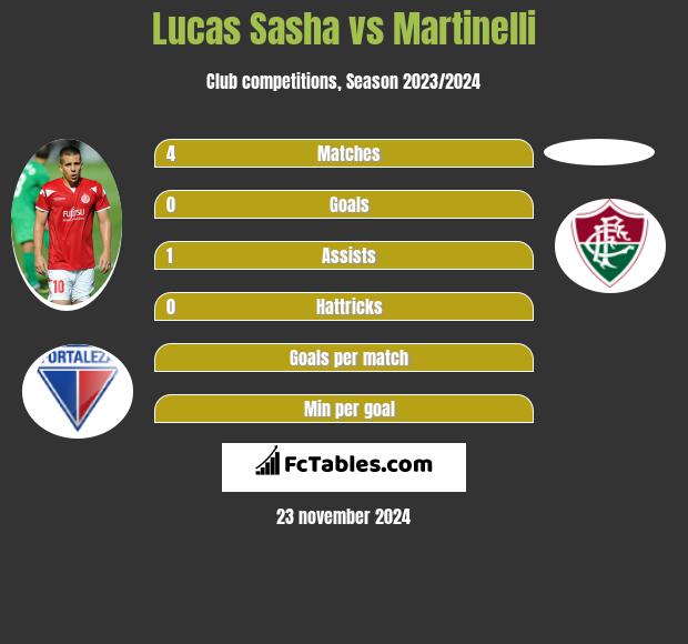 Lucas Sasha vs Martinelli h2h player stats