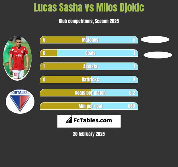 Lucas Sasha vs Milos Djokic h2h player stats