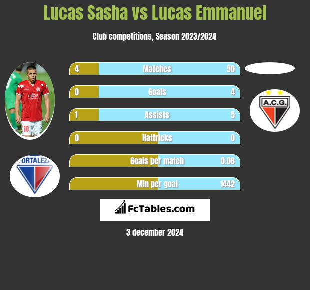 Lucas Sasha vs Lucas Emmanuel h2h player stats