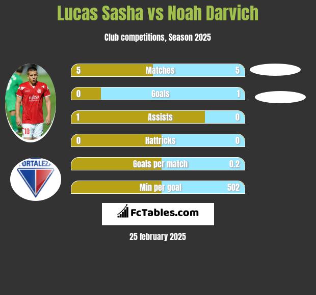 Lucas Sasha vs Noah Darvich h2h player stats