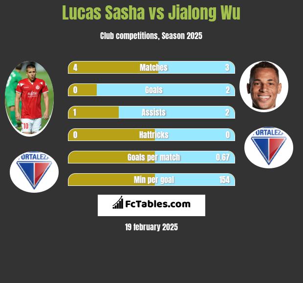 Lucas Sasha vs Jialong Wu h2h player stats