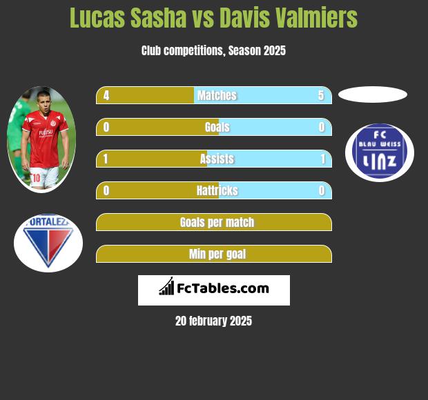 Lucas Sasha vs Davis Valmiers h2h player stats