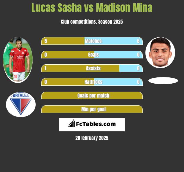 Lucas Sasha vs Madison Mina h2h player stats