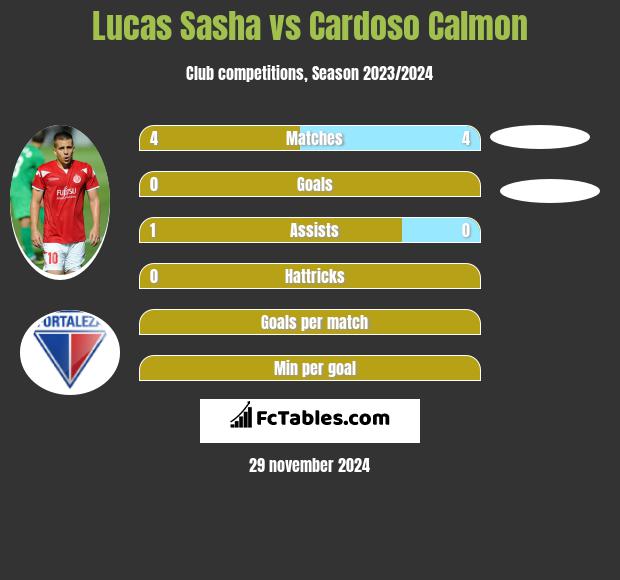 Lucas Sasha vs Cardoso Calmon h2h player stats