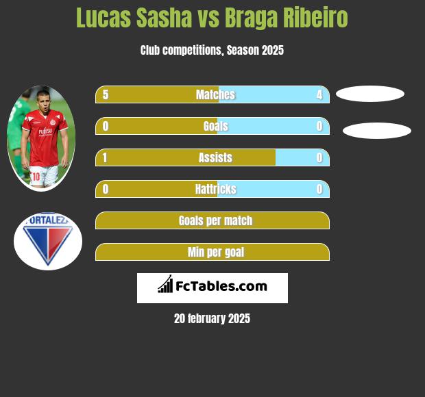 Lucas Sasha vs Braga Ribeiro h2h player stats