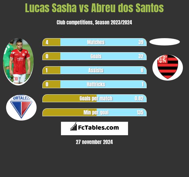 Lucas Sasha vs Abreu dos Santos h2h player stats