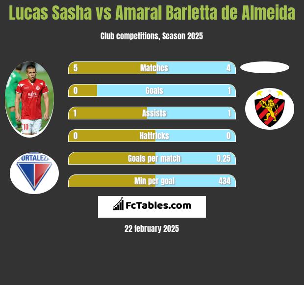 Lucas Sasha vs Amaral Barletta de Almeida h2h player stats