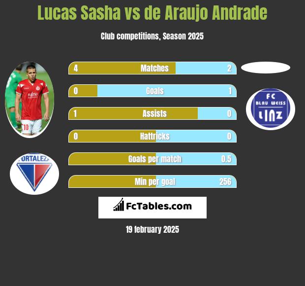 Lucas Sasha vs de Araujo Andrade h2h player stats