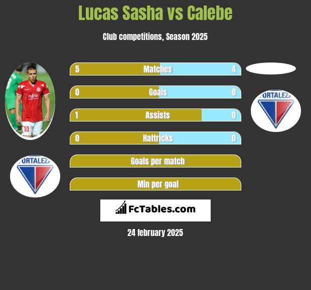 Lucas Sasha vs Calebe h2h player stats