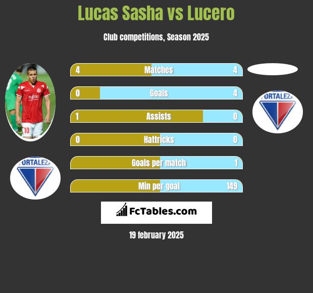 Lucas Sasha vs Lucero h2h player stats