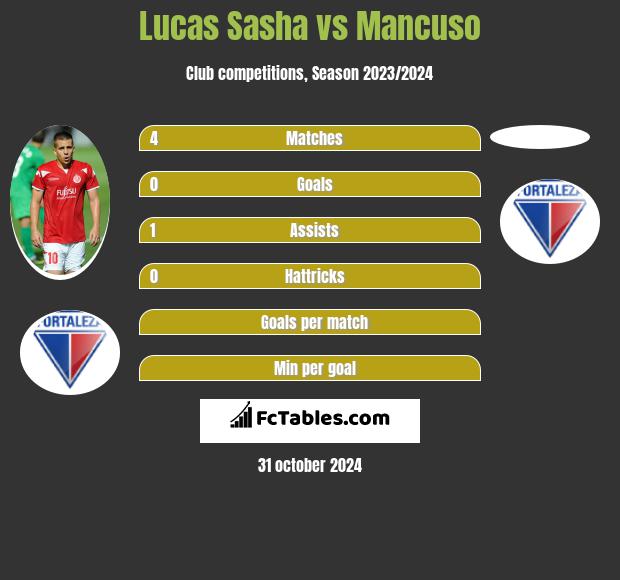 Lucas Sasha vs Mancuso h2h player stats