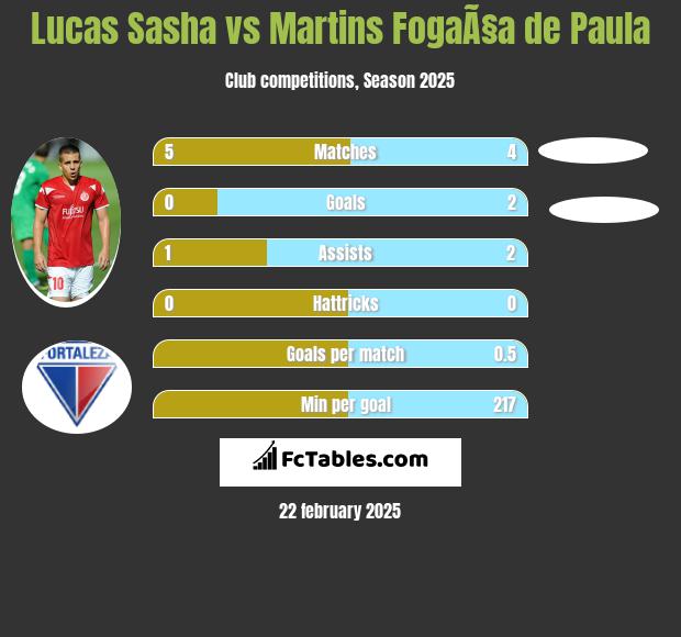 Lucas Sasha vs Martins FogaÃ§a de Paula h2h player stats